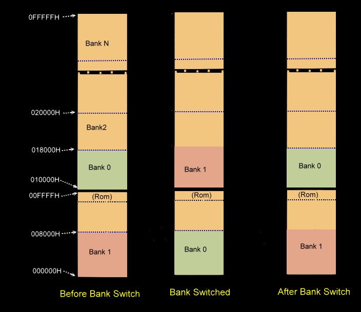 Bank Switching